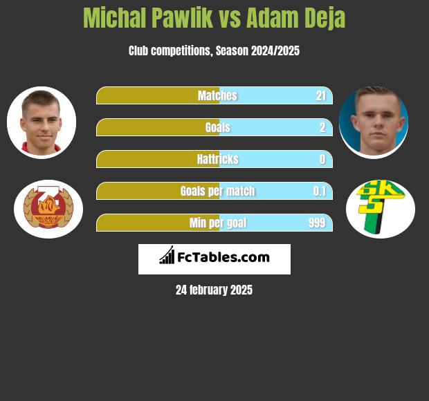 Michał Pawlik vs Adam Deja h2h player stats