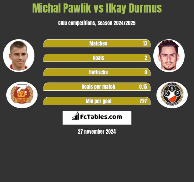 Michał Pawlik vs Ilkay Durmus h2h player stats