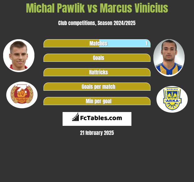 Michał Pawlik vs Marcus Vinicius h2h player stats