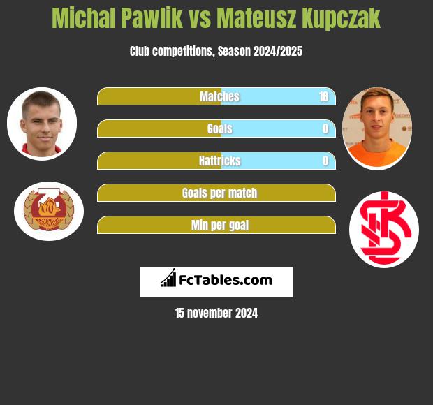 Michał Pawlik vs Mateusz Kupczak h2h player stats