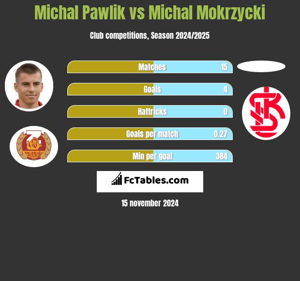 Michał Pawlik vs Michal Mokrzycki h2h player stats