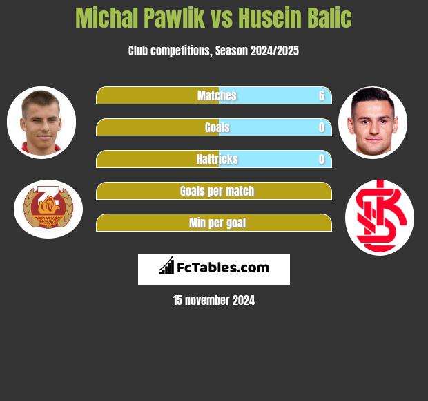 Michał Pawlik vs Husein Balic h2h player stats