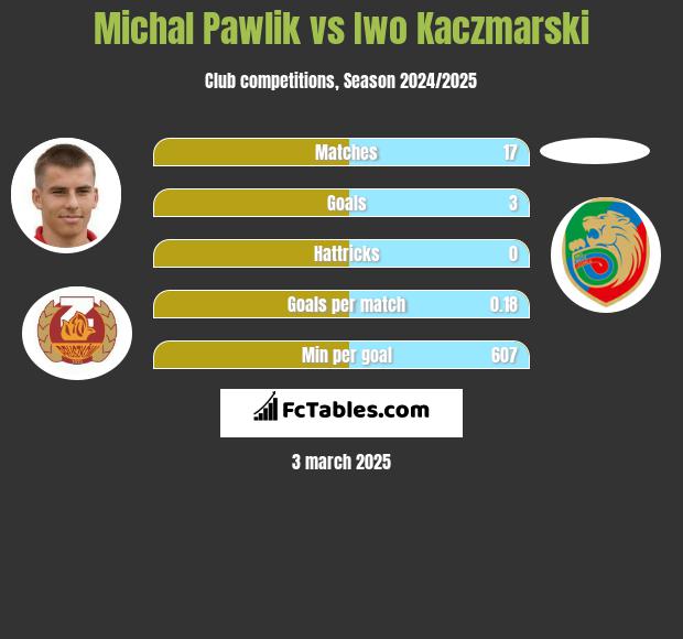 Michał Pawlik vs Iwo Kaczmarski h2h player stats