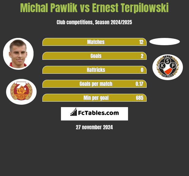 Michał Pawlik vs Ernest Terpilowski h2h player stats