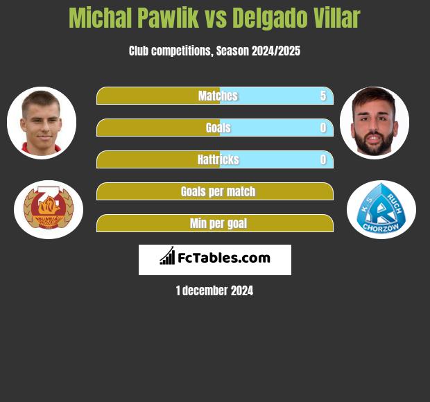 Michał Pawlik vs Delgado Villar h2h player stats