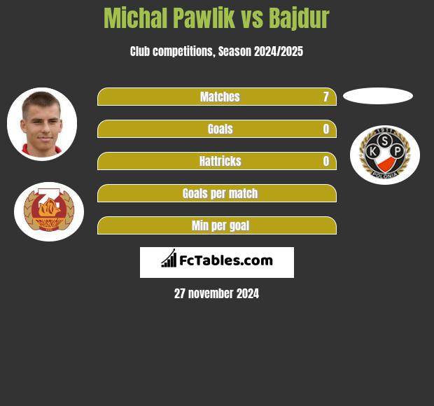 Michał Pawlik vs Bajdur h2h player stats