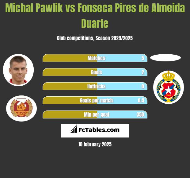 Michal Pawlik vs Fonseca Pires de Almeida Duarte h2h player stats