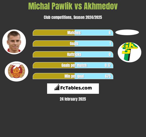 Michał Pawlik vs Akhmedov h2h player stats