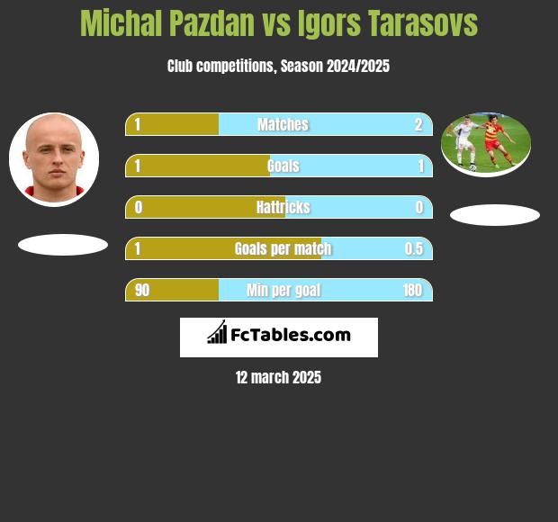 Michał Pazdan vs Igors Tarasovs h2h player stats