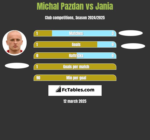 Michał Pazdan vs Jania h2h player stats