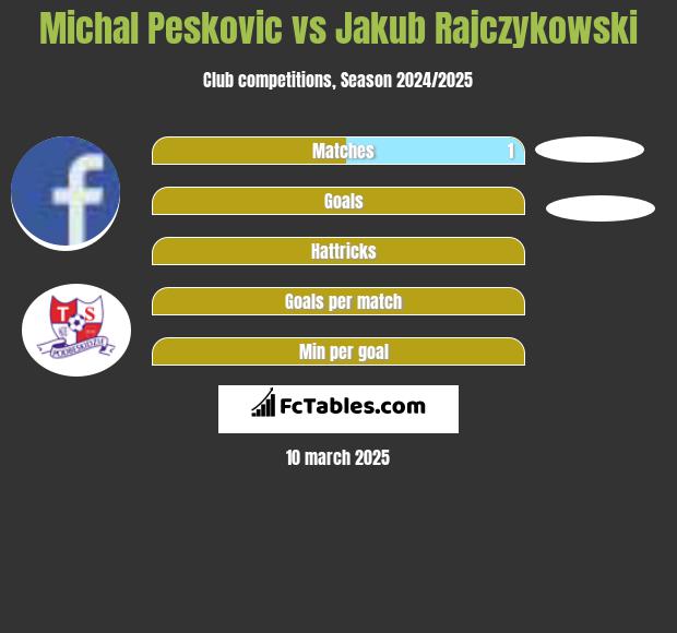 Michal Peskovic vs Jakub Rajczykowski h2h player stats