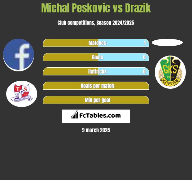 Michal Pesković vs Drazik h2h player stats