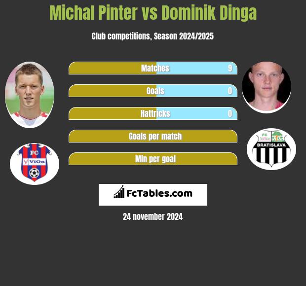 Michal Pinter vs Dominik Dinga h2h player stats