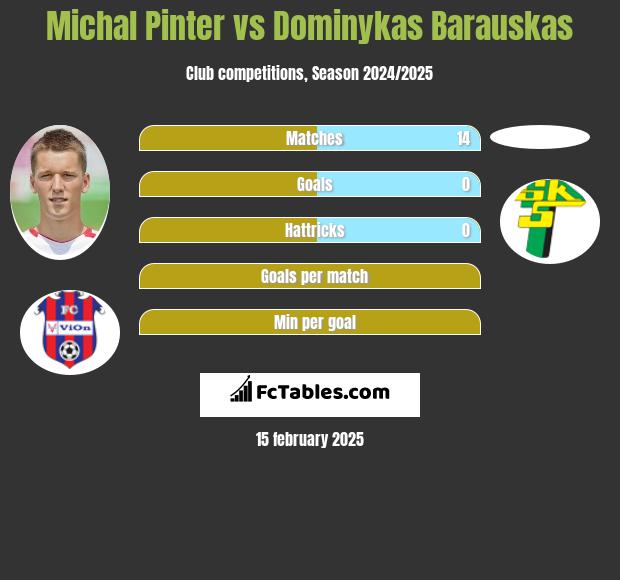 Michal Pinter vs Dominykas Barauskas h2h player stats