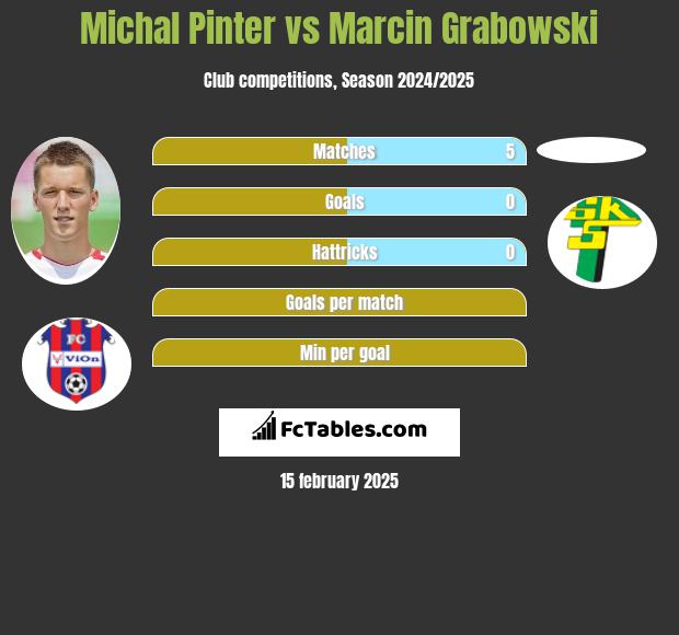 Michal Pinter vs Marcin Grabowski h2h player stats