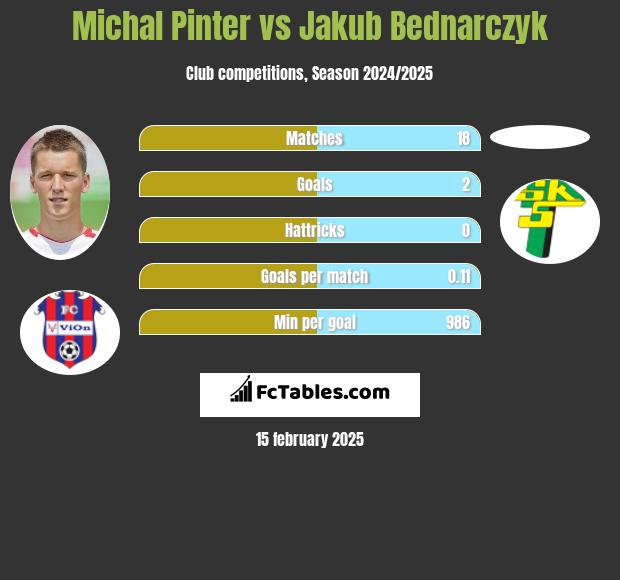 Michal Pinter vs Jakub Bednarczyk h2h player stats