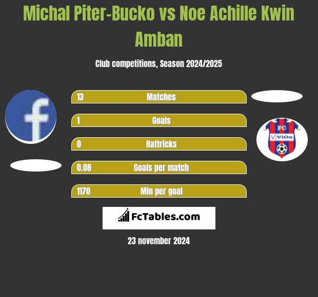 Michal Piter-Bucko vs Noe Achille Kwin Amban h2h player stats