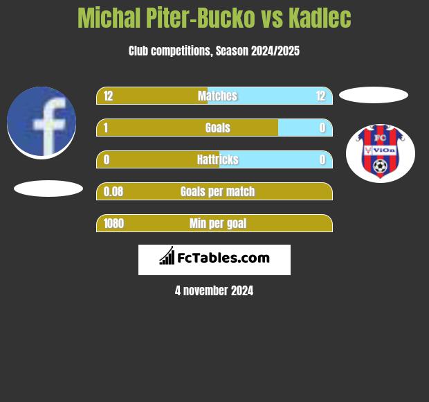 Michal Piter-Bucko vs Kadlec h2h player stats