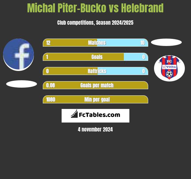 Michal Piter-Bucko vs Helebrand h2h player stats