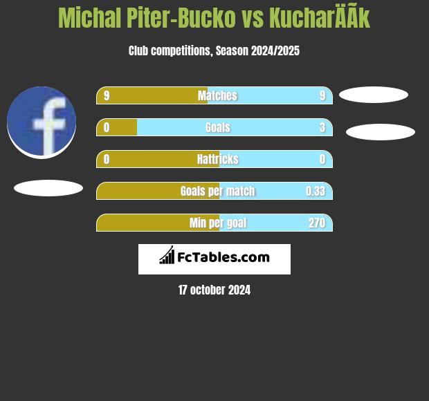 Michal Piter-Bucko vs KucharÄÃ­k h2h player stats