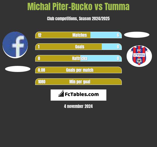 Michal Piter-Bucko vs Tumma h2h player stats