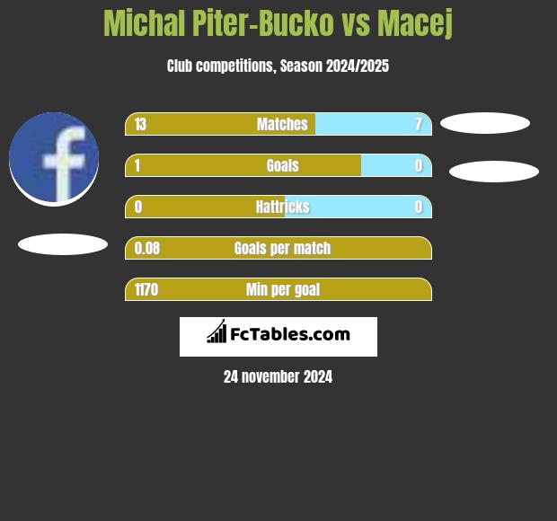 Michal Piter-Bucko vs Macej h2h player stats