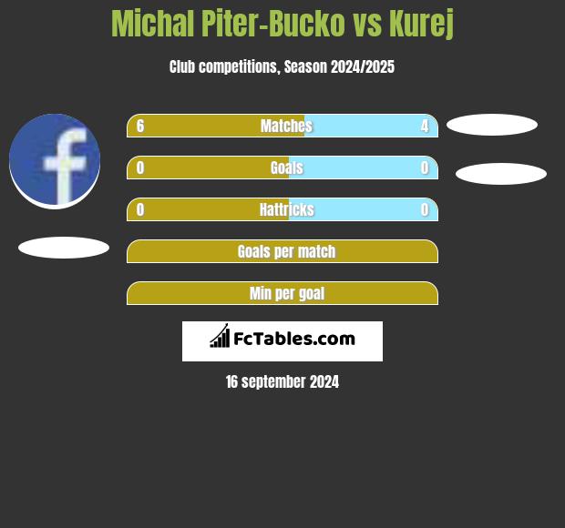 Michal Piter-Bucko vs Kurej h2h player stats