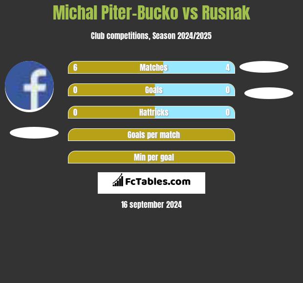 Michal Piter-Bucko vs Rusnak h2h player stats