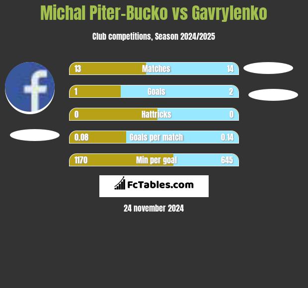 Michal Piter-Bucko vs Gavrylenko h2h player stats