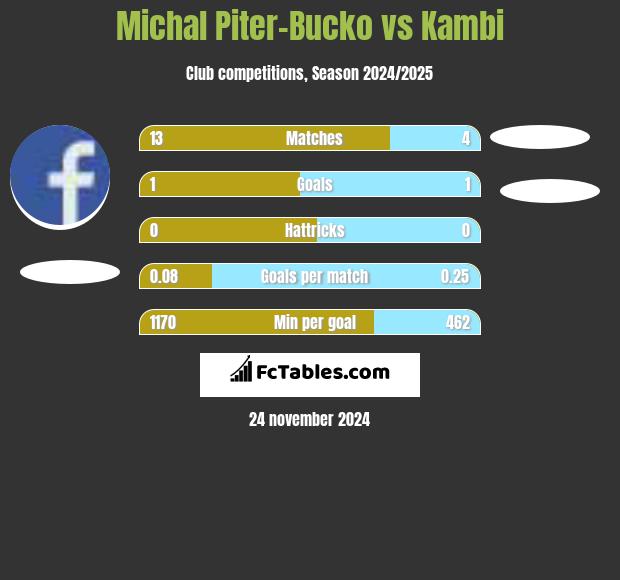 Michal Piter-Bucko vs Kambi h2h player stats