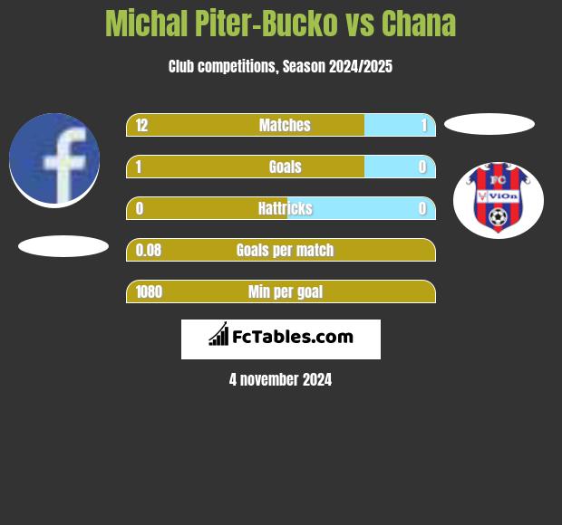 Michal Piter-Bucko vs Chana h2h player stats