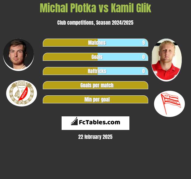 Michał Płotka vs Kamil Glik h2h player stats