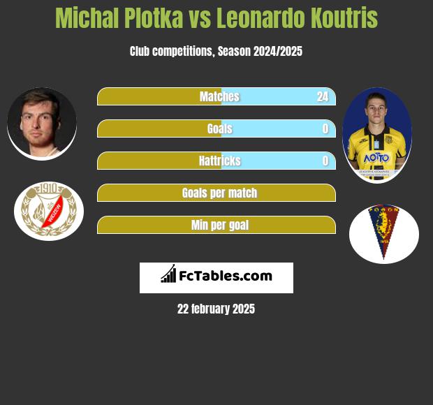 Michał Płotka vs Leonardo Koutris h2h player stats