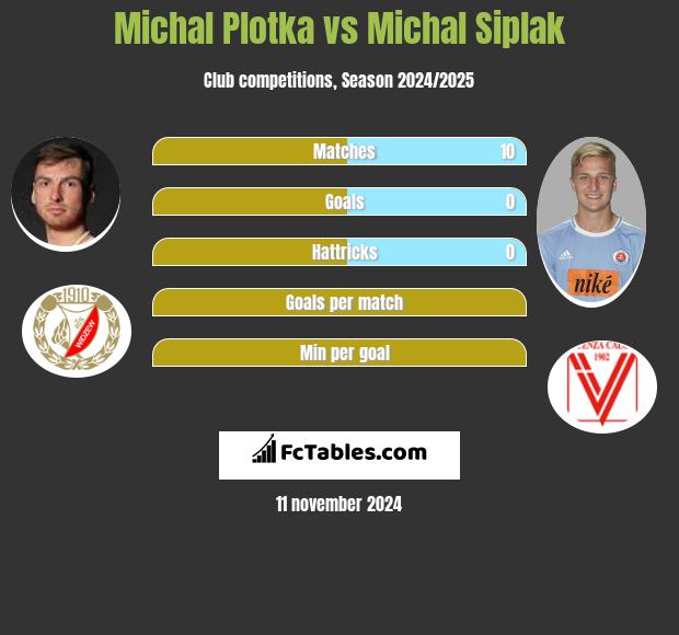 Michał Płotka vs Michal Siplak h2h player stats