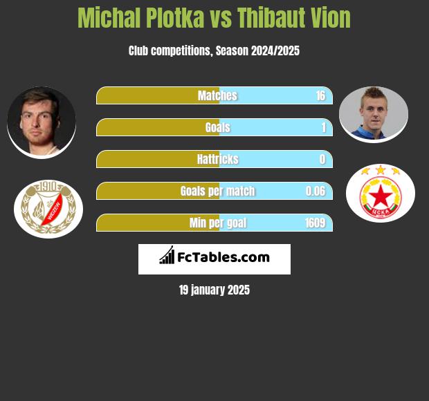 Michał Płotka vs Thibaut Vion h2h player stats