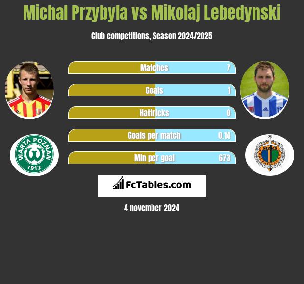 Michal Przybyla vs Mikolaj Lebedynski h2h player stats