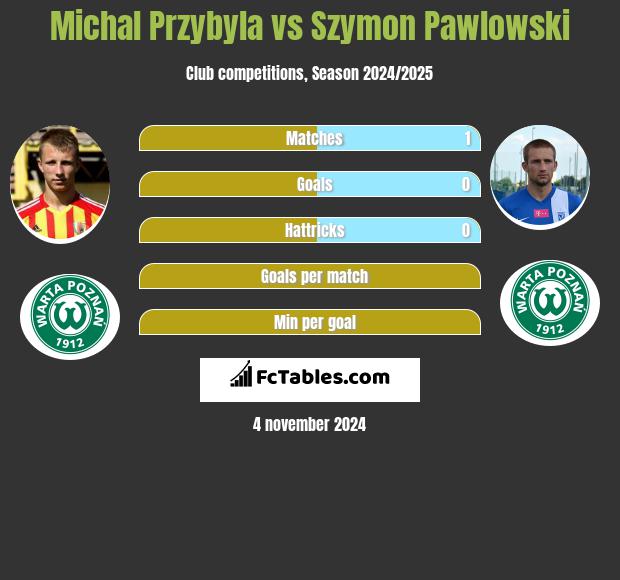 Michal Przybyla vs Szymon Pawlowski h2h player stats