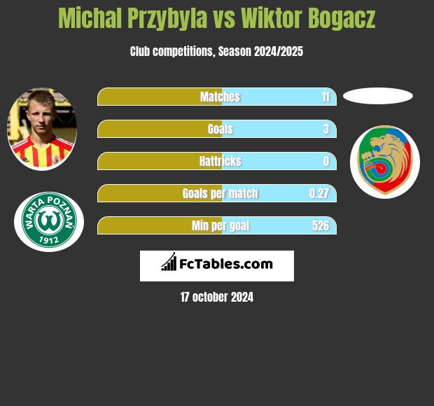 Michal Przybyla vs Wiktor Bogacz h2h player stats