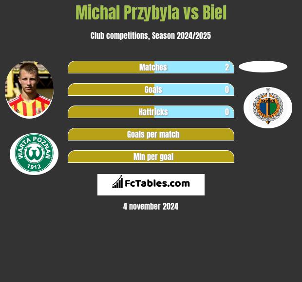 Michal Przybyla vs Biel h2h player stats