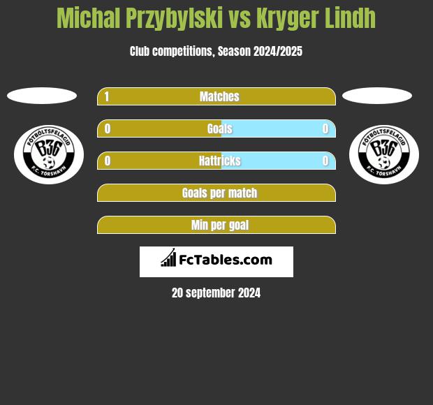 Michal Przybylski vs Kryger Lindh h2h player stats