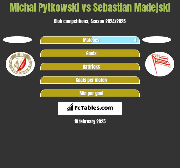 Michał Pytkowski vs Sebastian Madejski h2h player stats