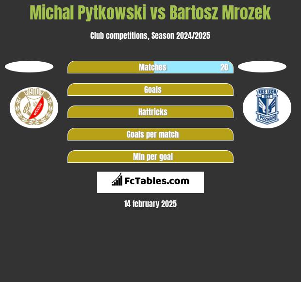 Michal Pytkowski vs Bartosz Mrozek h2h player stats