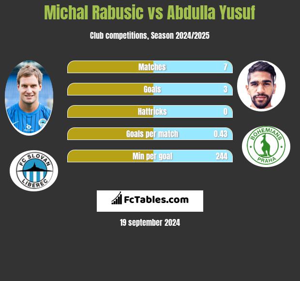 Michal Rabusic vs Abdulla Yusuf h2h player stats