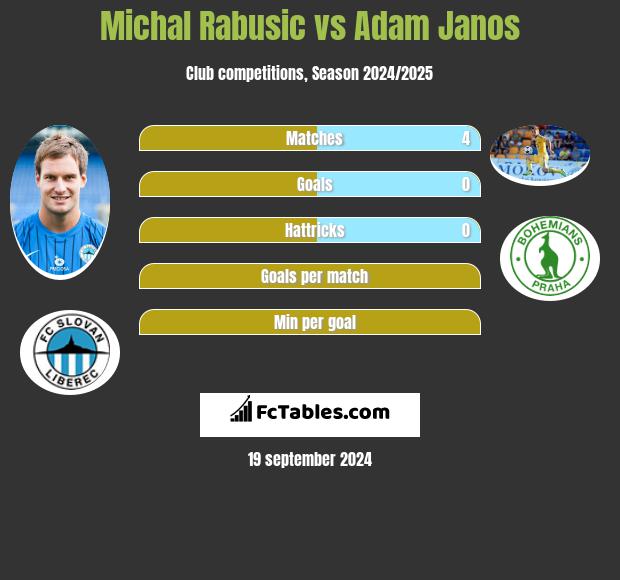 Michal Rabusic vs Adam Janos h2h player stats