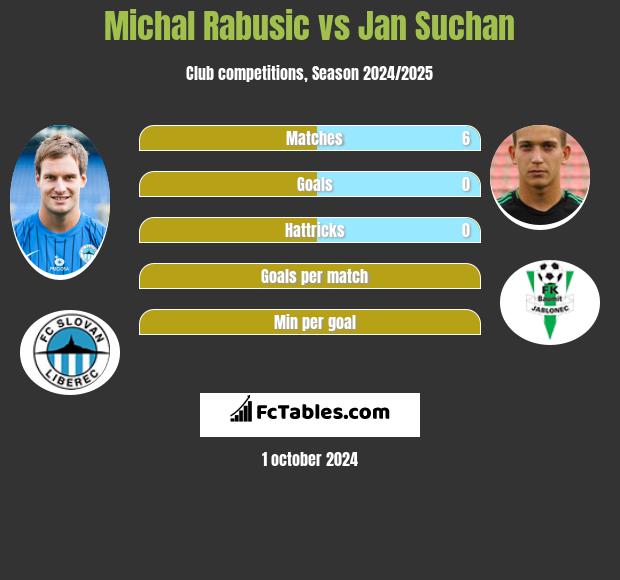 Michal Rabusic vs Jan Suchan h2h player stats