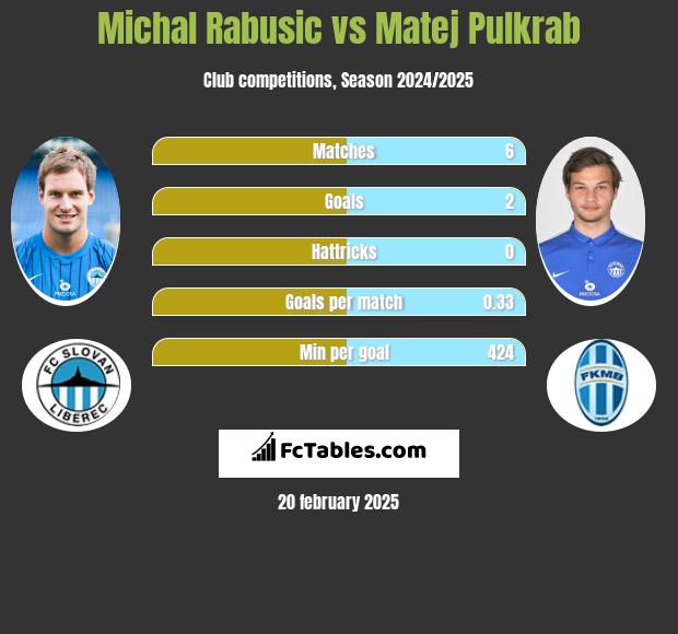 Michal Rabusic vs Matej Pulkrab h2h player stats