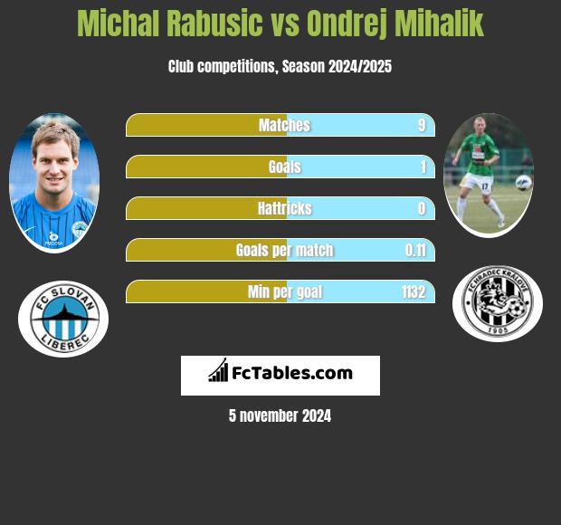 Michal Rabusic vs Ondrej Mihalik h2h player stats