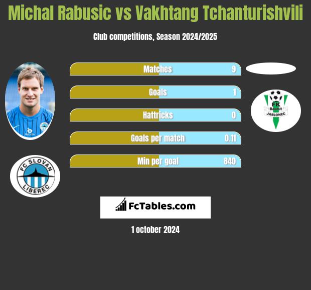 Michal Rabusic vs Vakhtang Tchanturishvili h2h player stats