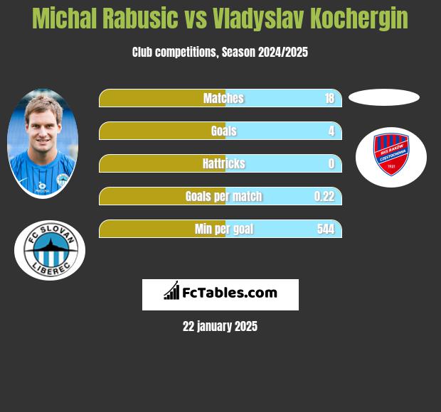 Michal Rabusic vs Vladyslav Kochergin h2h player stats