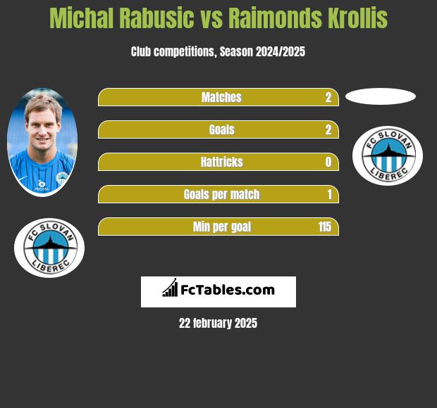 Michal Rabusic vs Raimonds Krollis h2h player stats